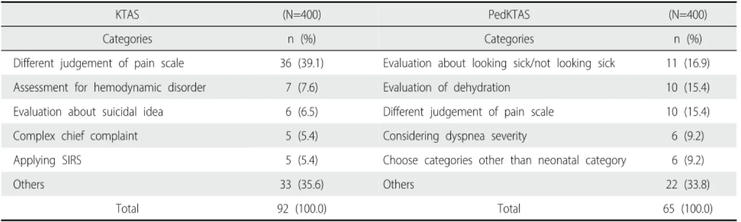 Table 4. A Comparison of Disposition between Triage Nusses and Research Nurse