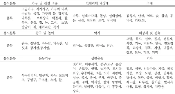 Table 3. Use classification and items of wood 용도분류 가구 및 관련 소품 인테리어 내장재 소재 품목 고급가구,  저가가구,  가구의 내부, 수납장,  목각,  가구의 틀,  함지박, 나무못,  보석상자,  백골재,  함,  목형,  연상,  장,  농,  고비,  소반,  반닫이,  궤,  개머리판,  목기  마루,  실내마감재,  몰딩,  실내설비, 문,  문틀,  천장판,  조각,  장식재 집성재,  단판,  염료