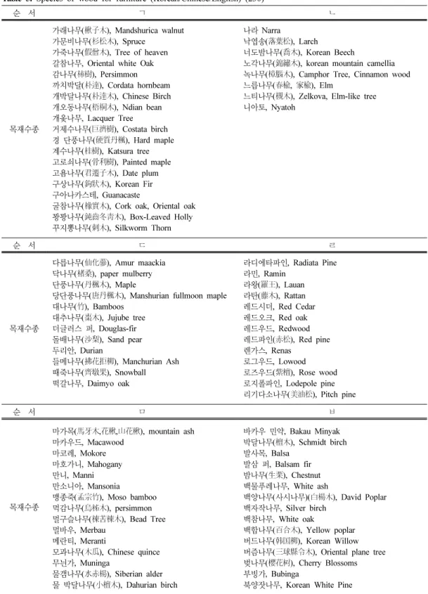 Table 5. Species of wood for furniture (Korean/Chinese/English) (230) 순  서 ㄱ ㄴ 목재수종 가래나무(楸子木), Mandshurica walnut가문비나무(杉松木), Spruce가죽나무(假僧木), Tree of heaven갈참나무, Oriental white Oak감나무(枾樹), Persimmon까치박달(朴達), Cordata hornbeam개박달나무(朴達木), Chinese Birch개오동나무(梧