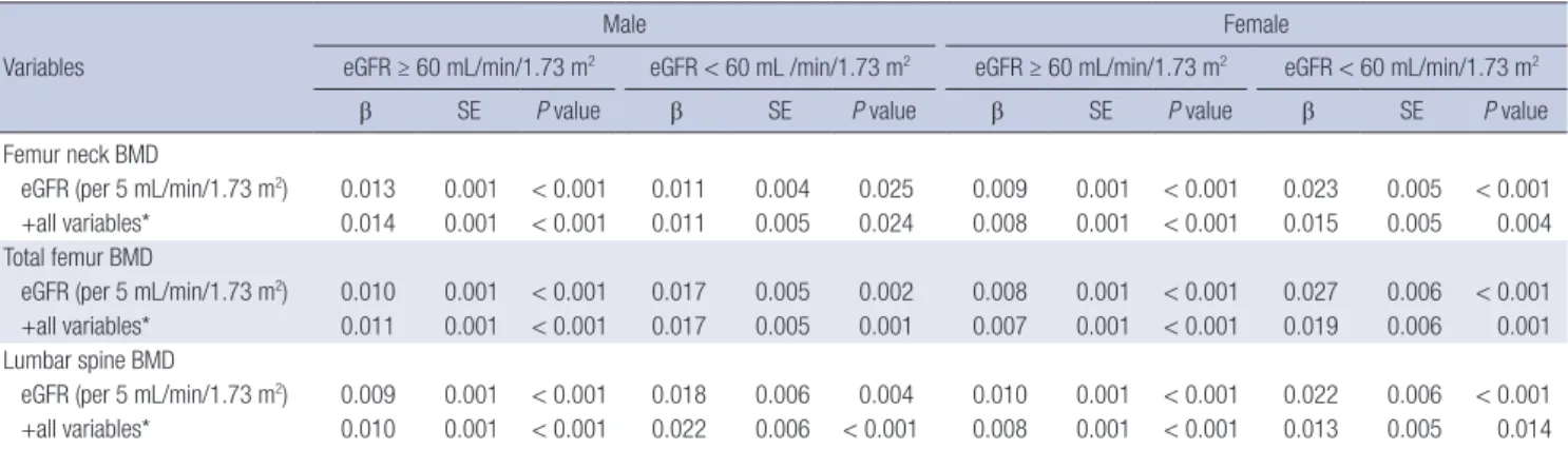 Table 3. Multiple logistic regression for the association between osteoporosis and moderate to severe chronic kidney disease (MS-CKD) by sex