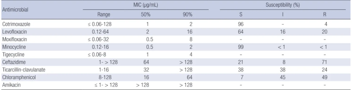 Table 1. Antimicrobial activity of various antimicrobial agents against S. maltophilia by the agar dilution method