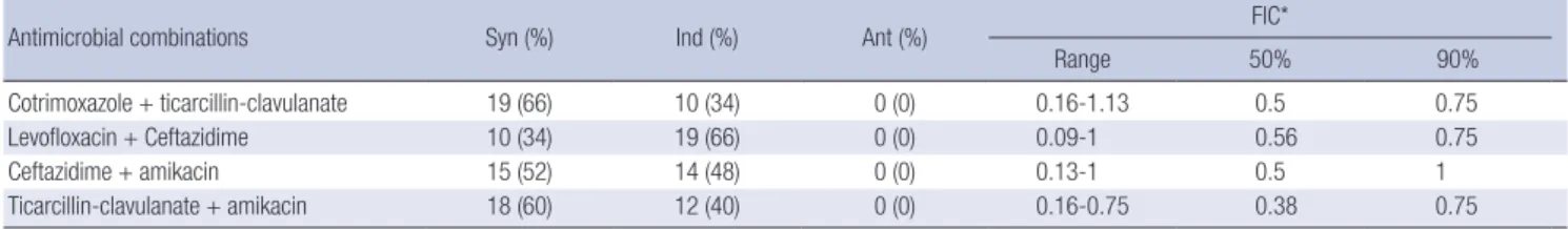 Table 2. Activities of antimicrobial combinations against S. maltophilia