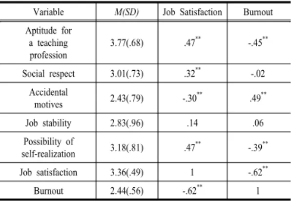 Table 2. Correlations between burnout, motivation for  selecting teaching profession and job satisfaction.