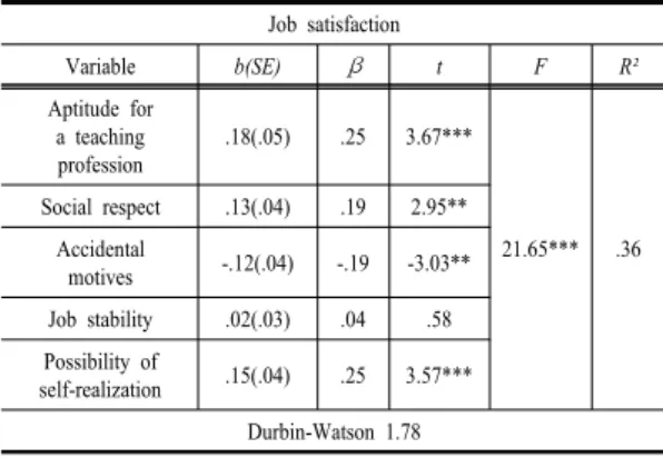 Table 5. Motivation for selecting teaching profession  impact on the Job Satisfaction.