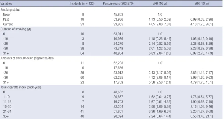 Table 1. Adjusted relative risk (aRR*) and 95% confidence intervals (CI) of lung cancer relative to smoking habits with a 10-yr †  and 16-yr follow-up in the Seoul Male Cancer  Cohort Study ‡