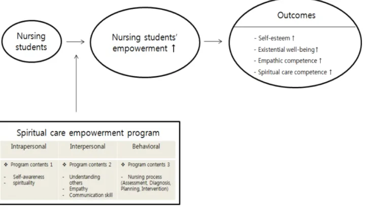 Figure 1. Conceptual framework of this study