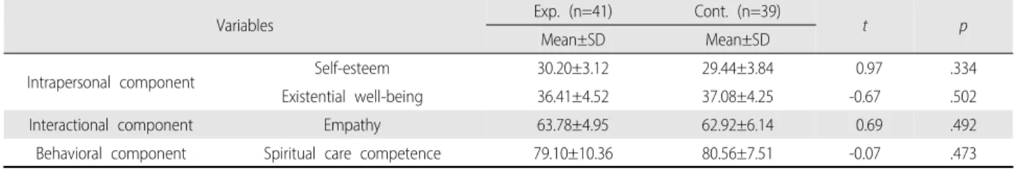 Table 3.  Homogeneity  of  Dependent  Variables                                                                                                                                                (N=80)