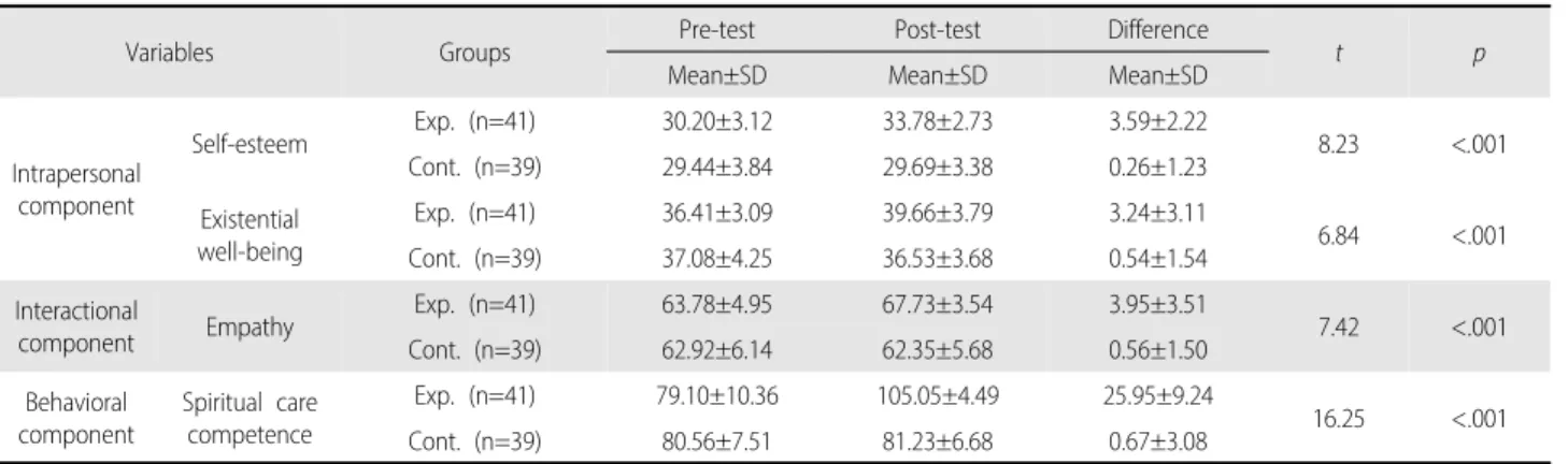 Table 4.  Differences  in  Dependent  Variables  between  Experimental  an  Control  Groups                                                                            (N=80)