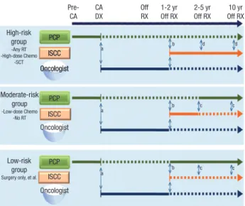 Fig. 2. Model for shared care of cancer survivors. Solid line connotes primary respon- respon-sibility; Dashed line connotes secondary responsibility