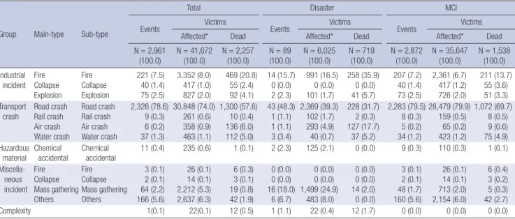 Table 4. Incidence of events and victims of technical disaster and MCI by type: 2000-2009  [Unit : No