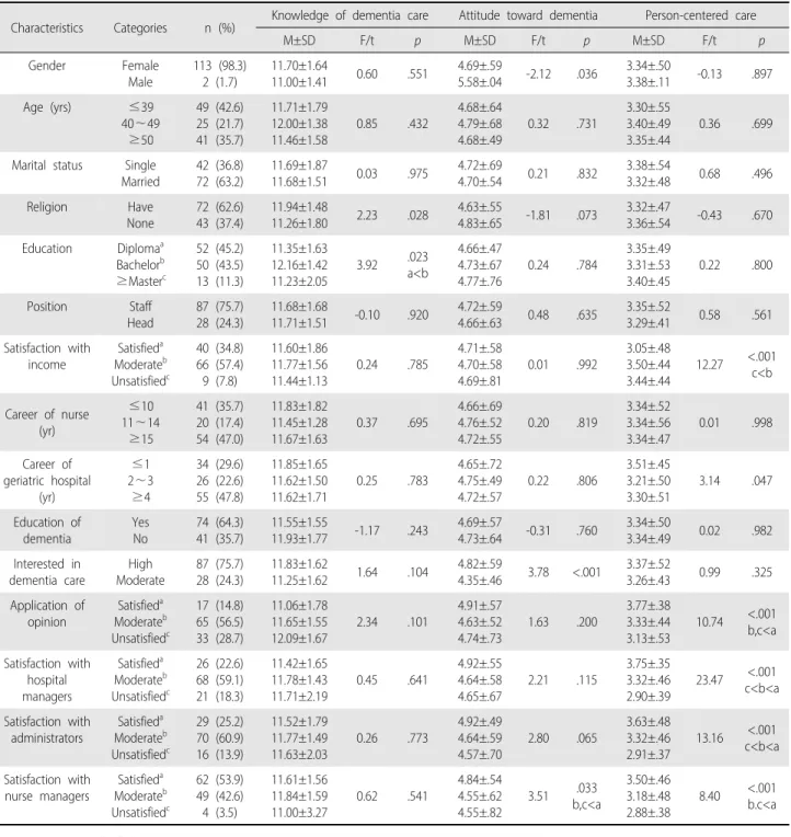 Table 1. Knowledge of Dementia Care, Attitude toward Dementia and Person-centered Care according to Participants’ Characteristics (N=115)