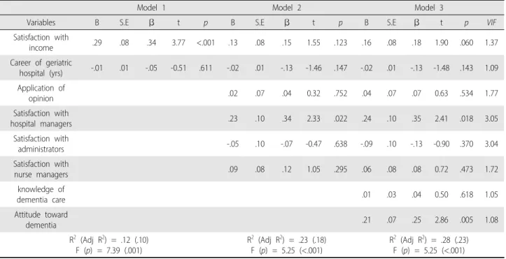 Table 3. Relationships among Knowledge of Dementia Care, Attitude toward Dementia, and Person-centered Care (N=115)