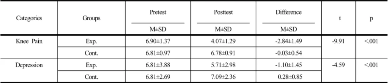 Table 2.  Differences in Knee Pain, Depression, and Perceived Health Status between Two Groups       (N=63)