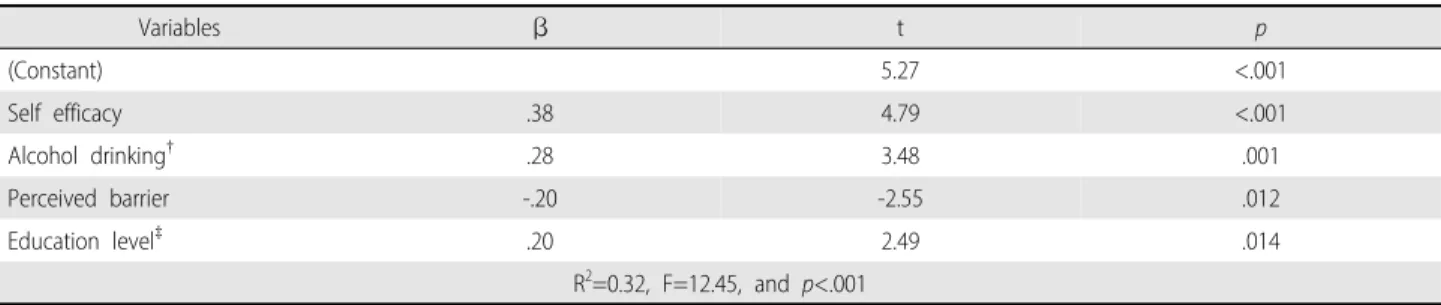 Table 3. Correlations between Study Variables (N=113)