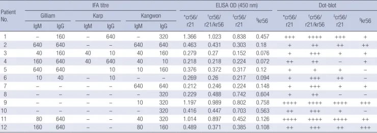 Fig. 3. Western blot analysis of the scrub typhus patients' serum samples using recombinant antigens, cr56, kr56 and r2