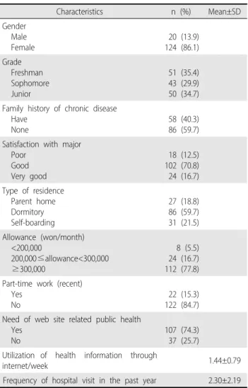 Table 1. General Characteristics                         (N=144)