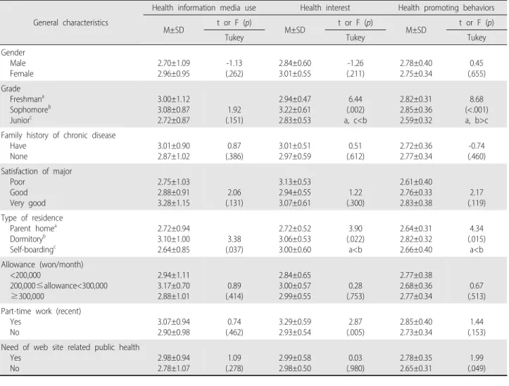 Table 4. Correlation between Study Variables                                                                        (N=144)