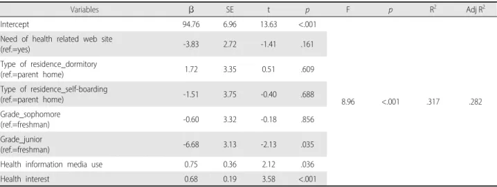 Table 5. Variables affecting Health Promoting Behaviors                                                               (N=144)