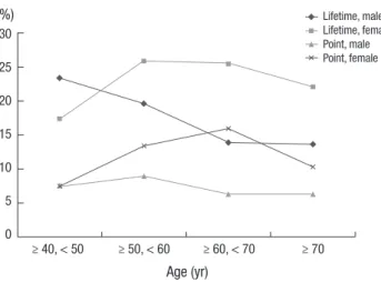 Fig. 2. The distribution of severe neck pain severity grade over previous 6 months  according to age and gender.