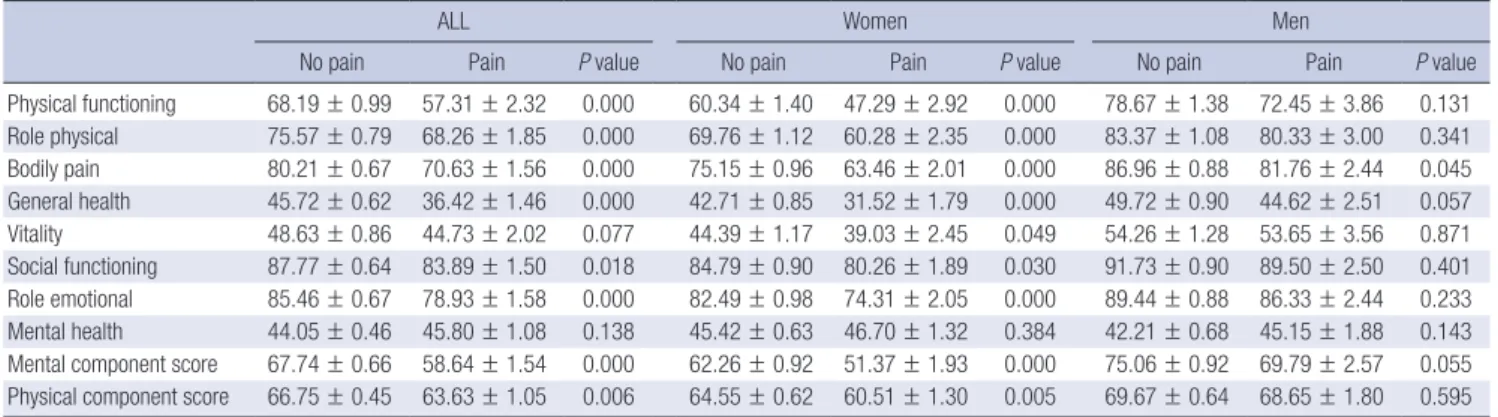 Table 6. Risk Factors of neck pain during last 6 months   