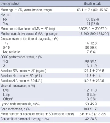 Table 2. Patient baseline characteristics according to the cumulative doses of MA
