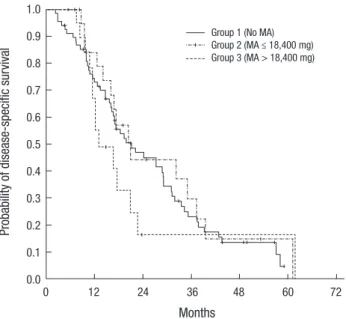 Fig. 1. Kaplan-Meier survival curve for disease-specific survival. There was no signif- signif-icant difference among the three groups (log rank P = 0.546).