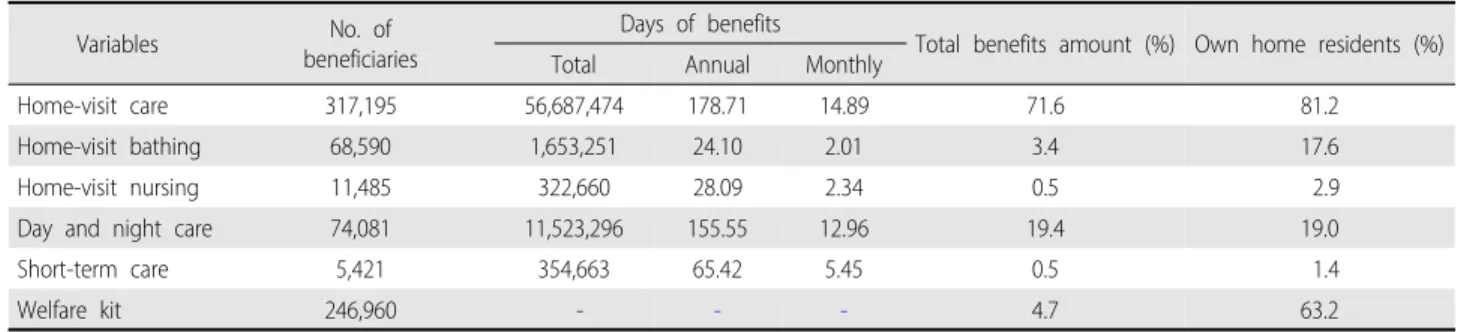 Table 2. Status of Utilization by In-home Long-term Care Service in 2017                                   (Unit: Person, Day, %)
