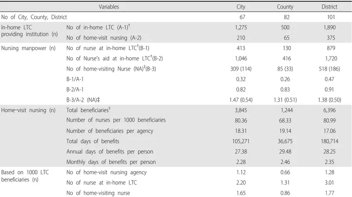 Table 5. Status of In-home Long-term Care Providing Institution, Nursing Manpower, Home-visit Nursing Beneficiaries, Days of Benefit by  City, County, District in 2017                                                               (Unit: Each, Person, Day)