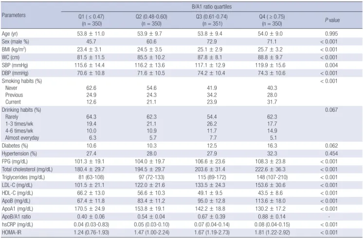 Table 2. Coronary CT angiography results in patients assorted by apoB/A1 ratio quartiles Characteristics, No