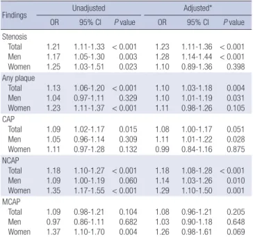 Table 3. Multivariate analysis of the association between apoB/A1 ratio increments  of 0.1 with significant coronary stenosis and plaque subtypes