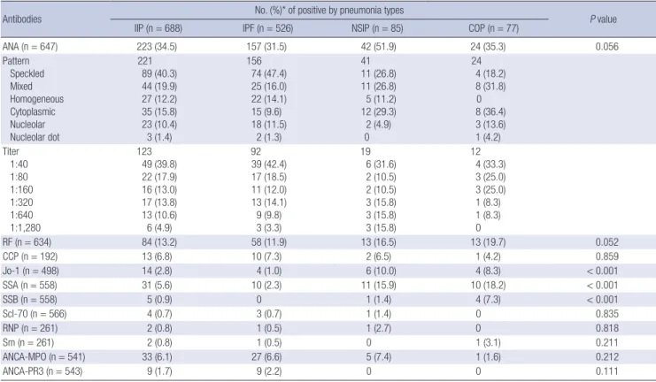 Table 2. Frequency of autoantibodies detected in patients with IIP 