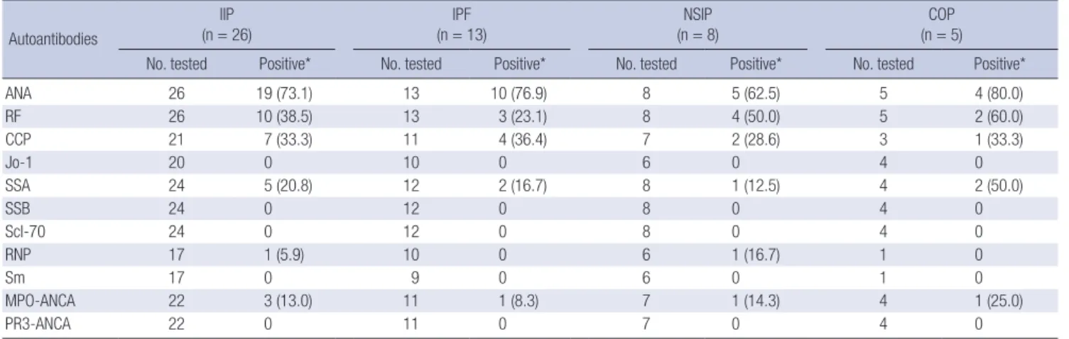 Table 4. Initial prevalence of autoantibodies in patients who developed CTD