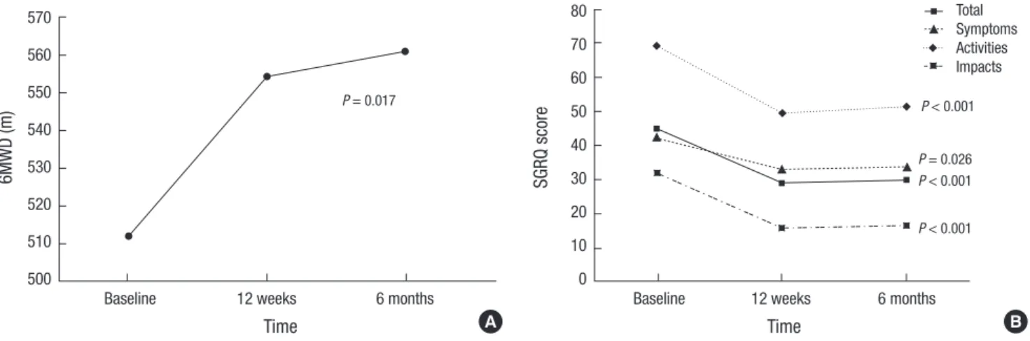 Fig. 2. Improved pulmonary and physical functions by exercise. (A) Six-minute walking distance (6MWD) and (B) St