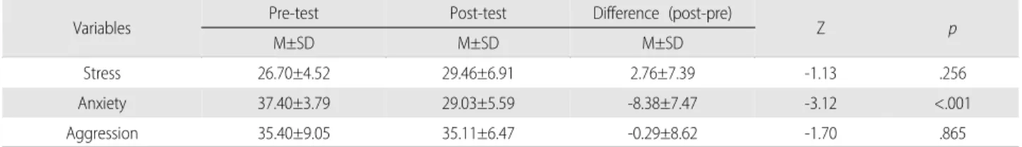Table 3. The Effect of Drum-club Activities Program (N=15)