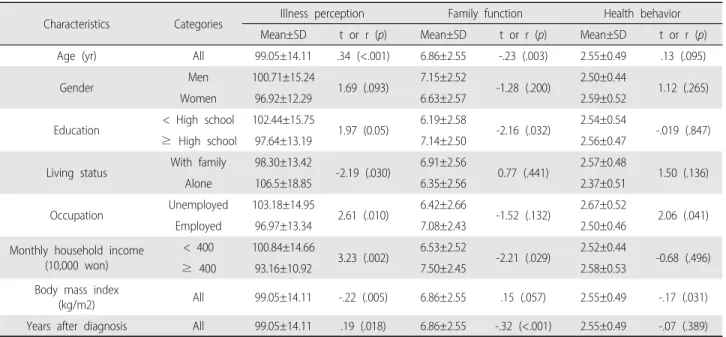 Table 2. The Characteristics of Illness Perception, Family Function,  Health Behavior of Patients with Risk Factors for Metabolic 