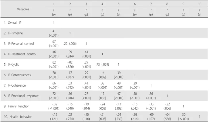 Table 3. Correlations between Illness Perception, Family Function and Health Behavior (N=160)