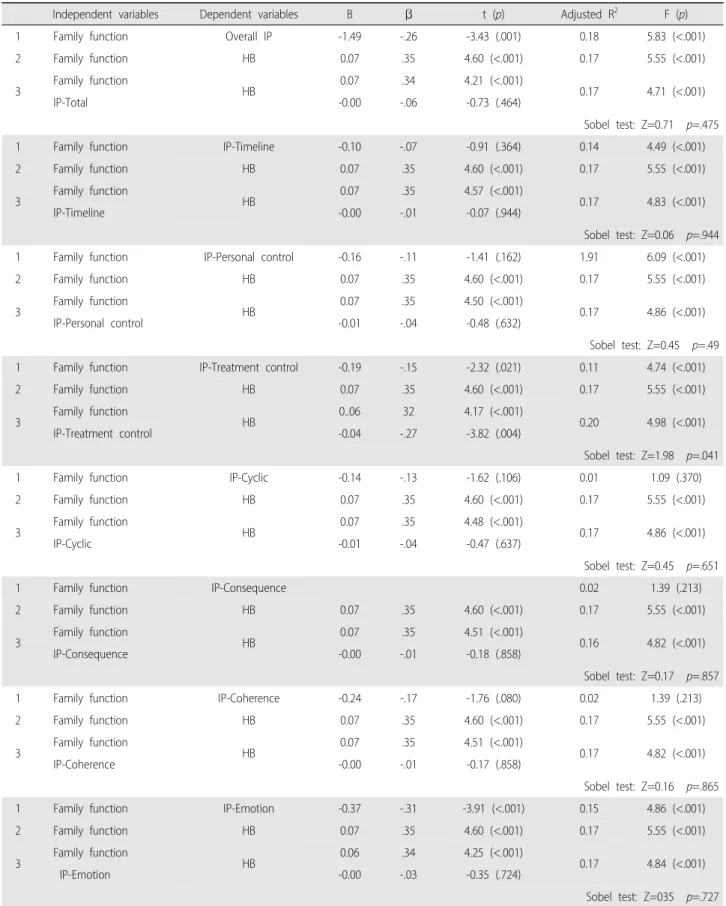 Table 4. Mediator Effect of Illness Perception on the Relationship between Family Function and Health Behavior (N=160)