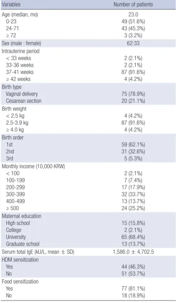 Fig. 1. Visual analogue scale in patients with atopic dermatitis according to the indoor  level of Der f 1