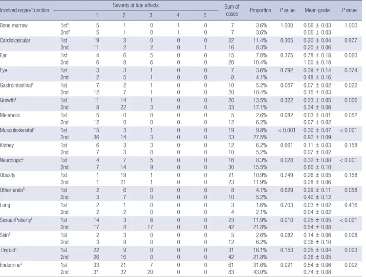 Table 2. Change in number, proportion and severity of late effects by system from initial to recent visit