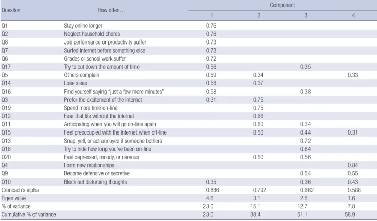 Table 1. Mean, corrected item-total correlation, and Cronbach’s alpha of the KIAT Question Mean Standard 