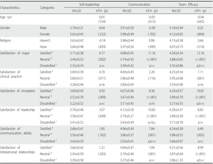 Table 3. Self-leadership, Communication, and Team Efficacy according to General Characteristics (N=124)
