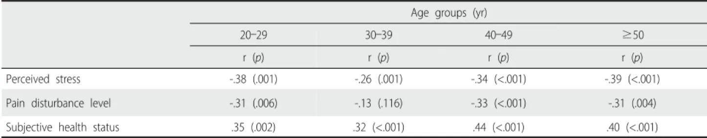 Table 2. Correlation between Sleep Quality and Independent Variables According to Age Groups (N=450)