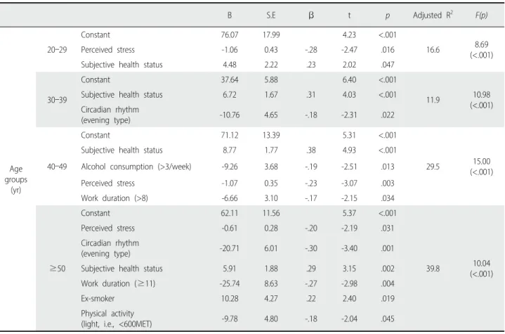 Table 3. Comparison of Factors Influencing Quality of Sleep in Adults According to Age Groups (N=450)