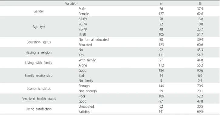 Table 1. General Characteristics (N=203)