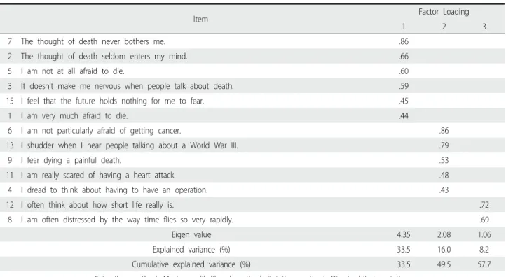 Table 2. Factor Loadings of the Korean Version of Death Anxiety Scale (N=203)