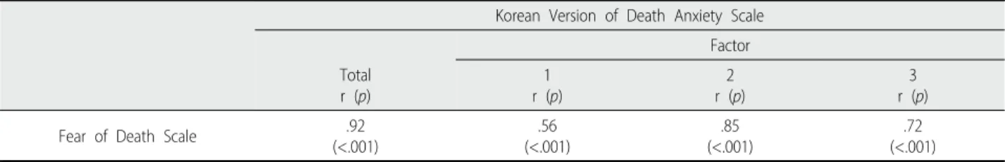 Table 4. Reliability of the Korean Version of Death Anxiety Scale (N=203)