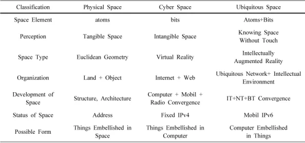 Fig. 3. Concept of Ubiquitous.