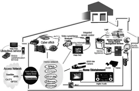 Fig. 7. Home Network System.