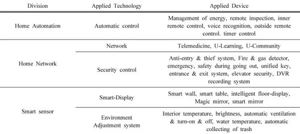 Fig. 9. Digital technical conditions for Smart Home (Heejung Cho 2005).