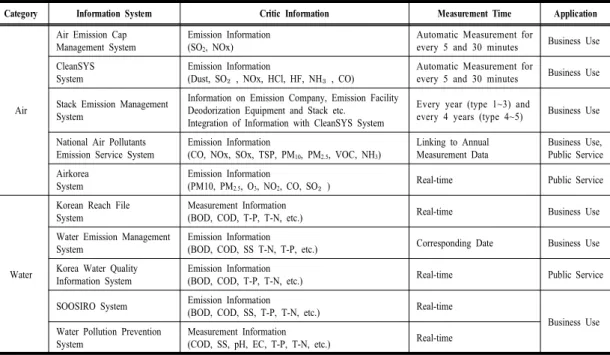 Table 3. Classification for Environmental Information  Application